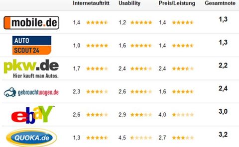 Testergebnis Autoportale in Test: mobile.de und AutoScout24 sind sehr gut