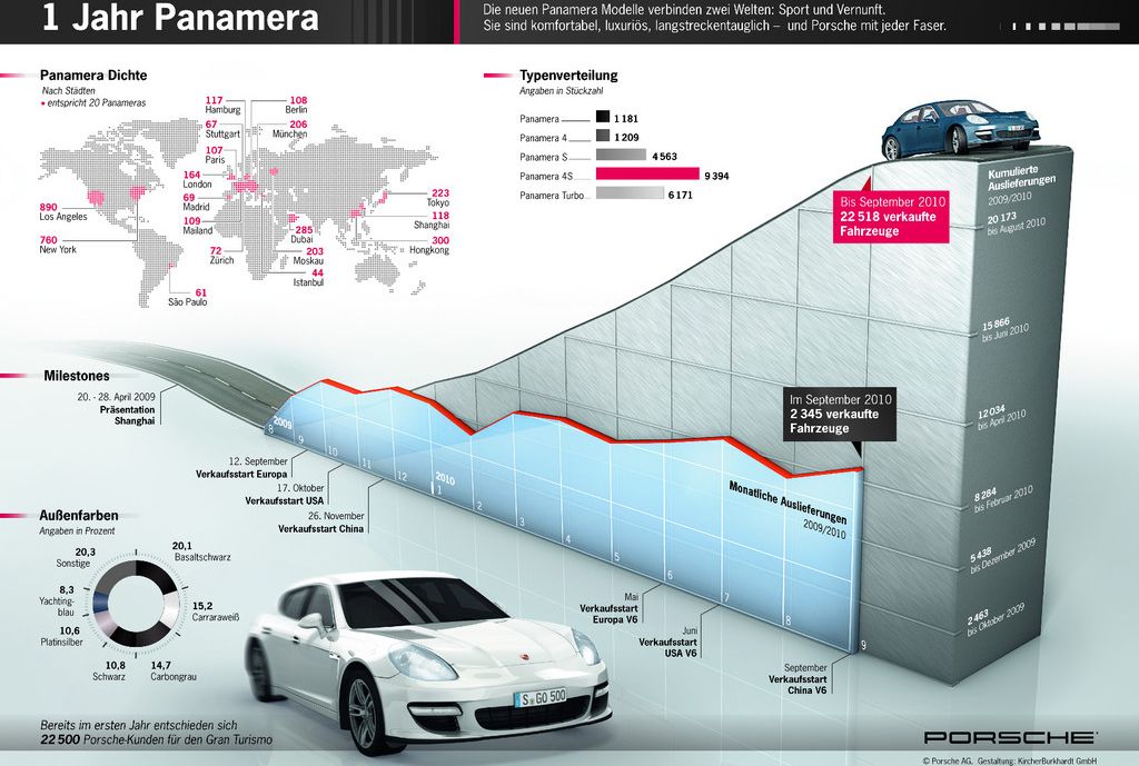 1-jahr-panamera in Porsche hat 22.518 Panamera verkauft